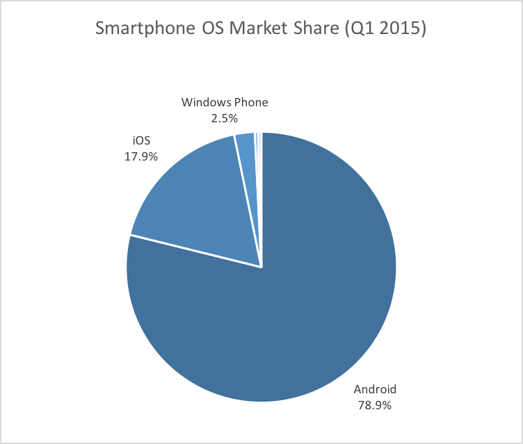 Smartphone OS Market Share (Q1 2015)